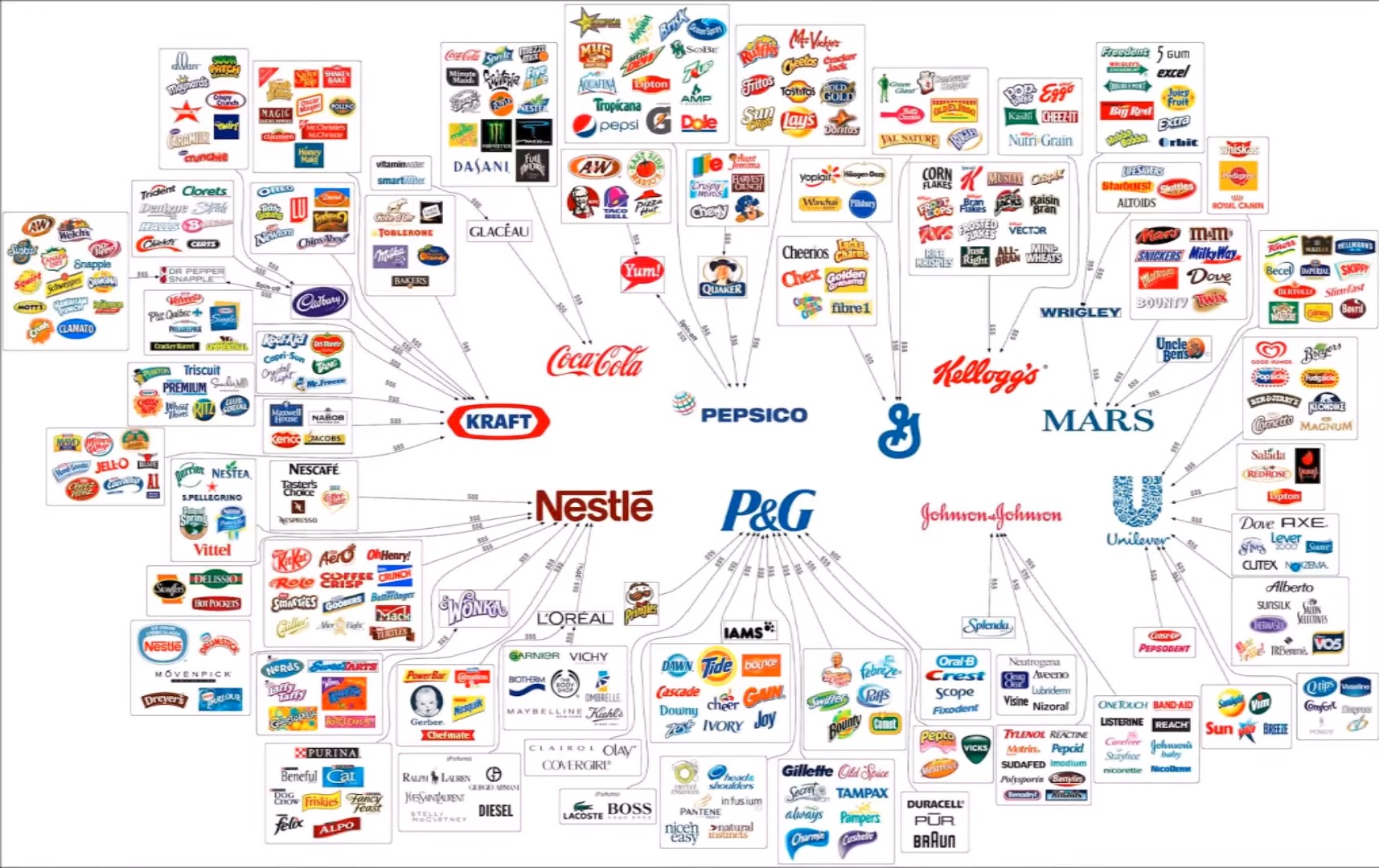 10 big corporations control almost everything you buy.