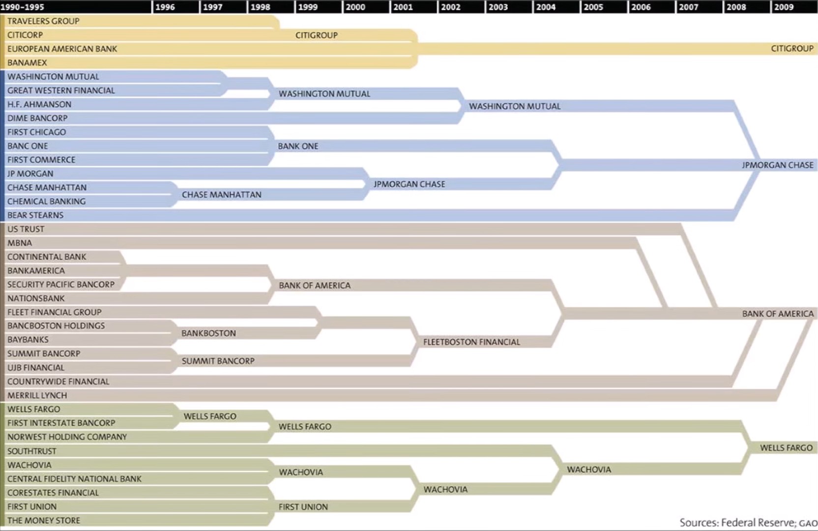 As time goes by, fewer and fewer alternatives are allowed to exist.