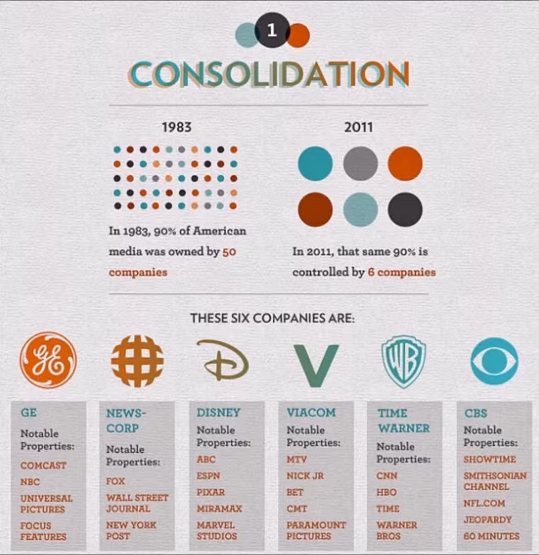 Consolidation. In 1983, 90% of American media was owned by 50 companies. In 2011, that same 90% is controlled by 6 companies (GE, News-Corp, Disney, Viacom, Time Warner, CBS)