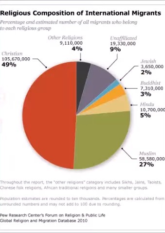 Religious Composition of International Migrants
